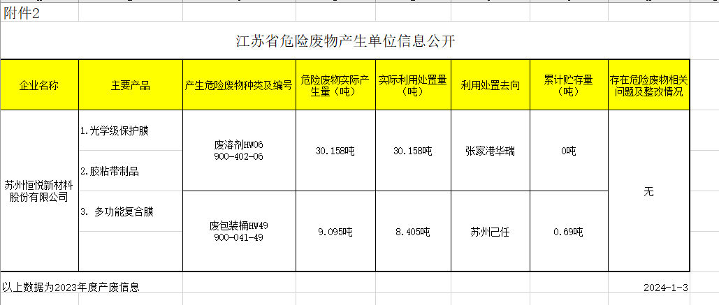 2023危險(xiǎn)廢物產(chǎn)生單位信息公開